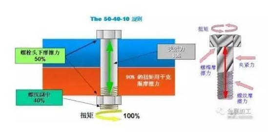 541標準（即50%、40%、10%）